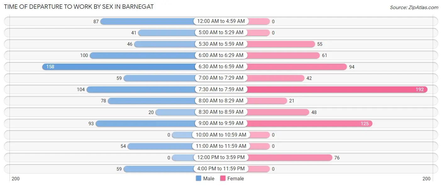 Time of Departure to Work by Sex in Barnegat