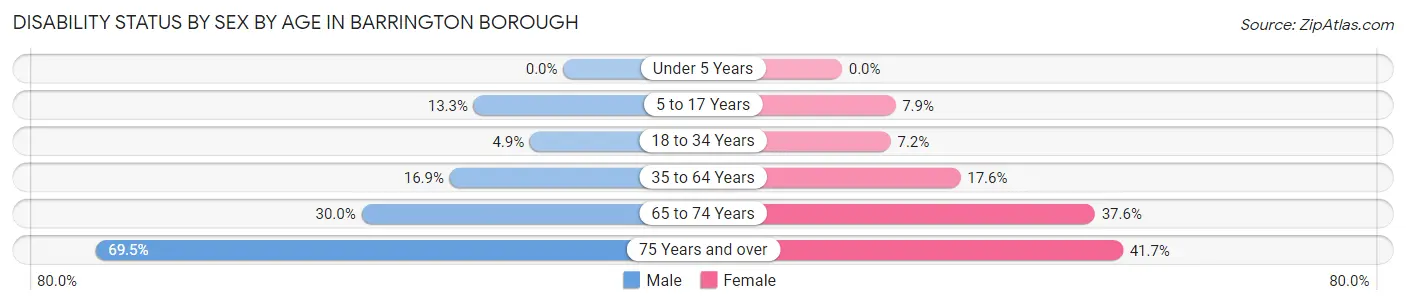 Disability Status by Sex by Age in Barrington borough