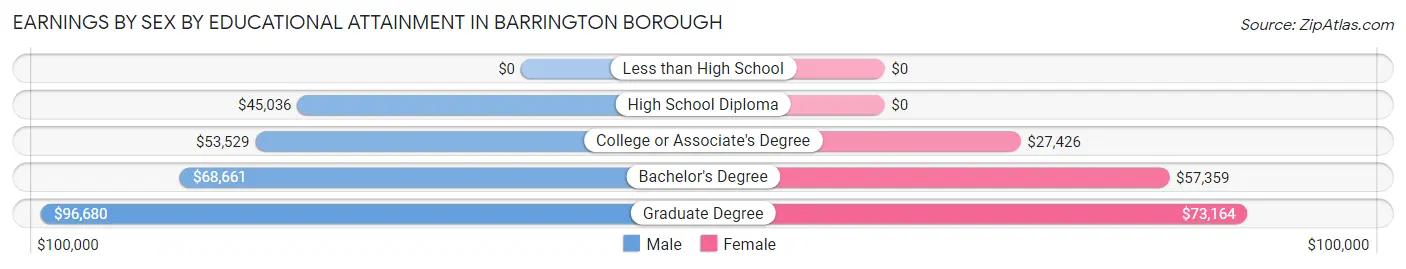Earnings by Sex by Educational Attainment in Barrington borough