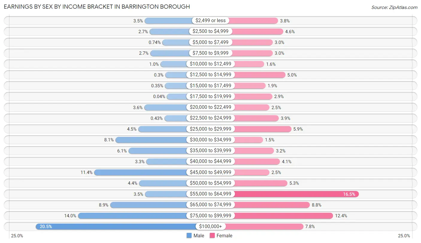 Earnings by Sex by Income Bracket in Barrington borough