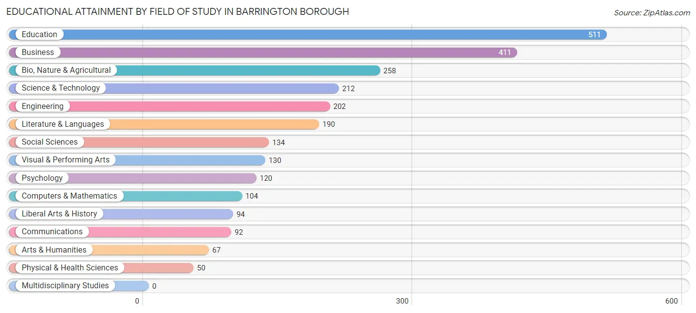 Educational Attainment by Field of Study in Barrington borough
