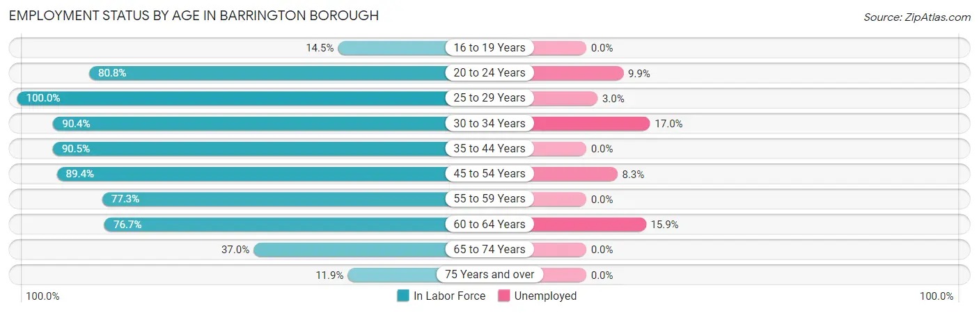 Employment Status by Age in Barrington borough
