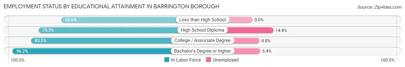 Employment Status by Educational Attainment in Barrington borough