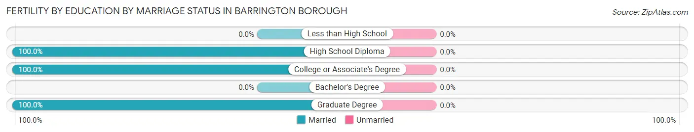 Female Fertility by Education by Marriage Status in Barrington borough