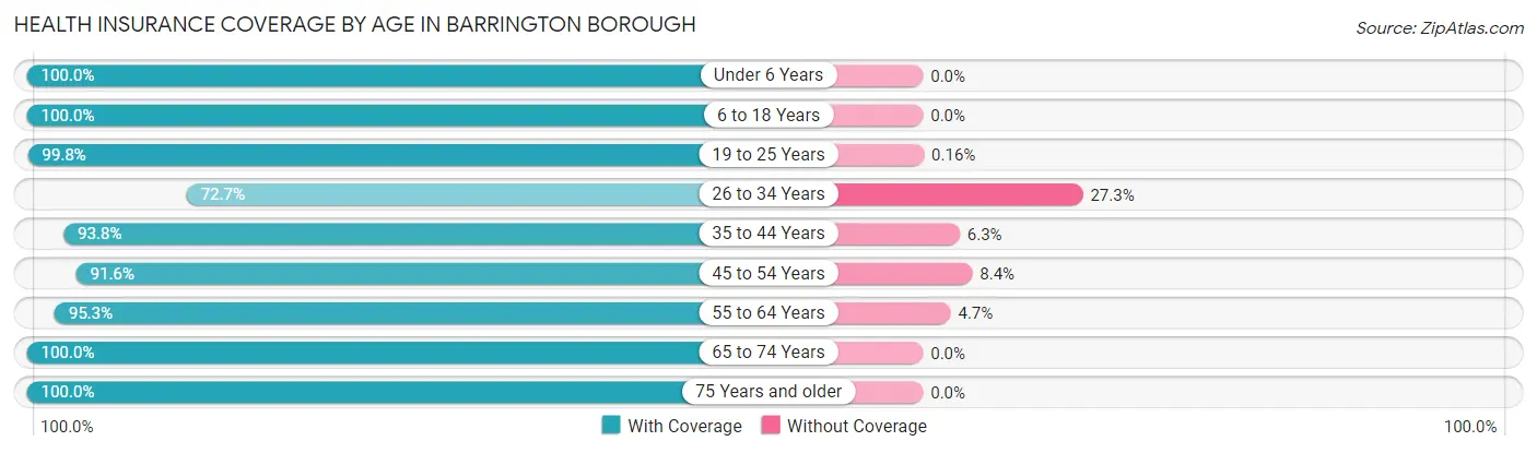 Health Insurance Coverage by Age in Barrington borough