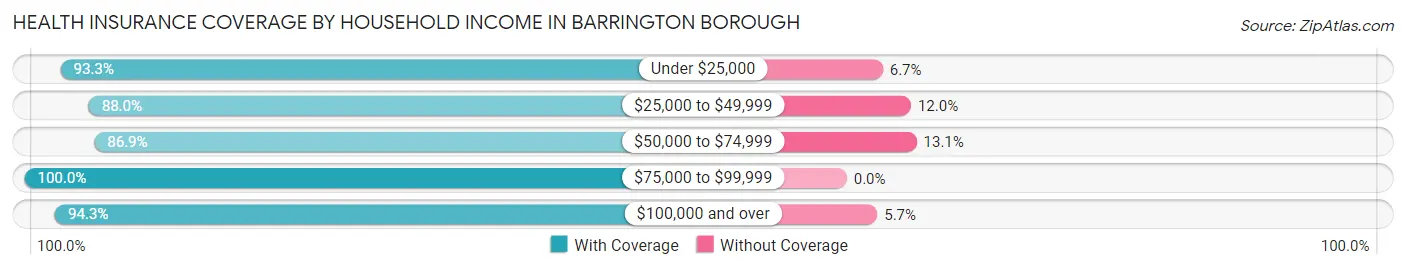 Health Insurance Coverage by Household Income in Barrington borough