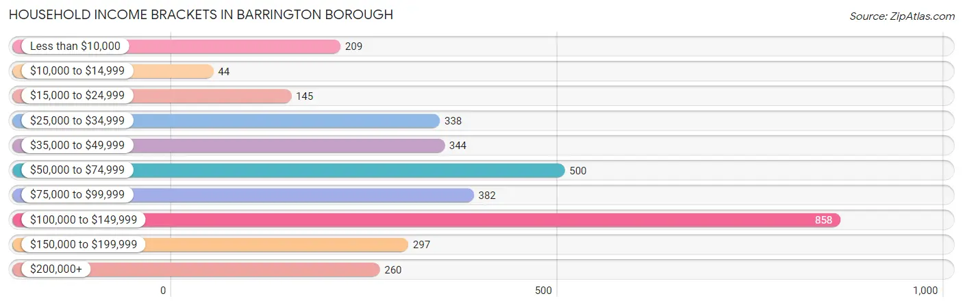 Household Income Brackets in Barrington borough