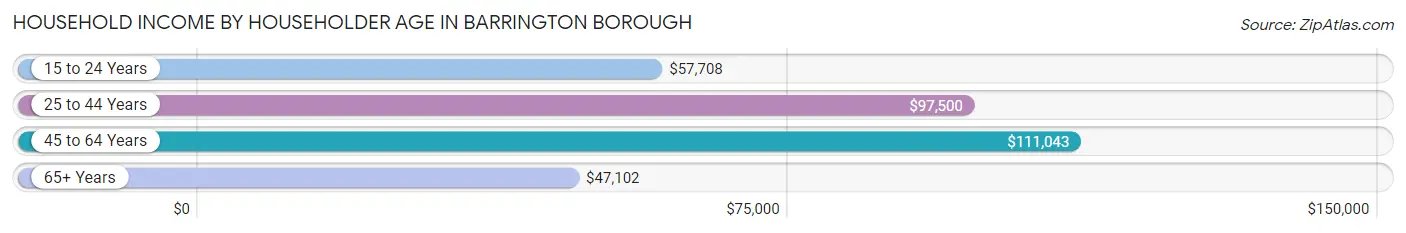 Household Income by Householder Age in Barrington borough