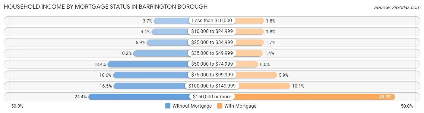 Household Income by Mortgage Status in Barrington borough