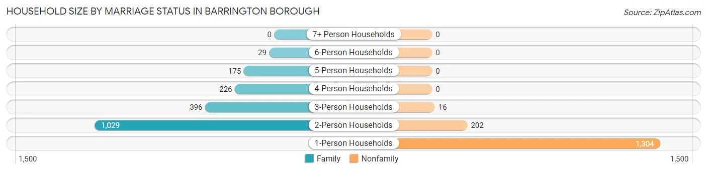Household Size by Marriage Status in Barrington borough