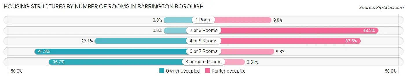 Housing Structures by Number of Rooms in Barrington borough