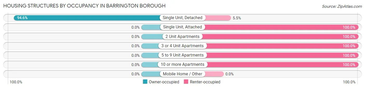 Housing Structures by Occupancy in Barrington borough