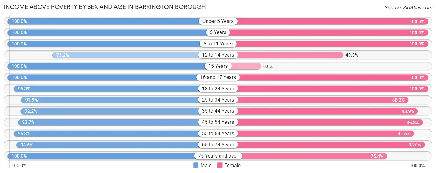 Income Above Poverty by Sex and Age in Barrington borough
