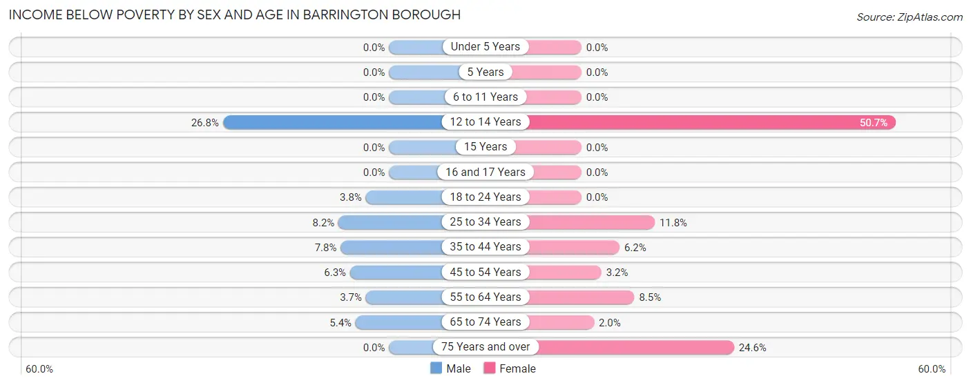 Income Below Poverty by Sex and Age in Barrington borough