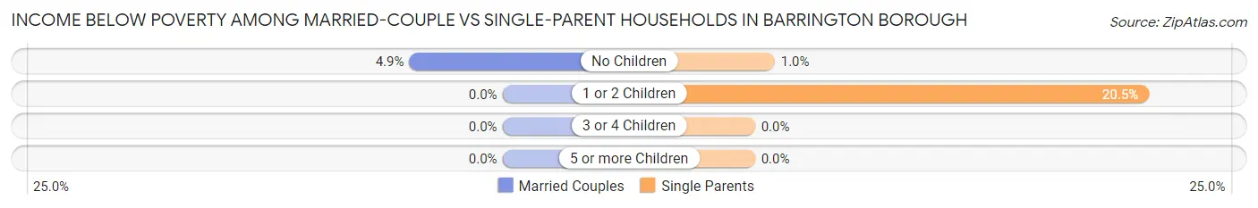 Income Below Poverty Among Married-Couple vs Single-Parent Households in Barrington borough