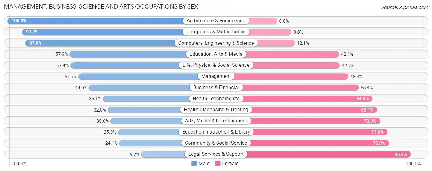 Management, Business, Science and Arts Occupations by Sex in Barrington borough