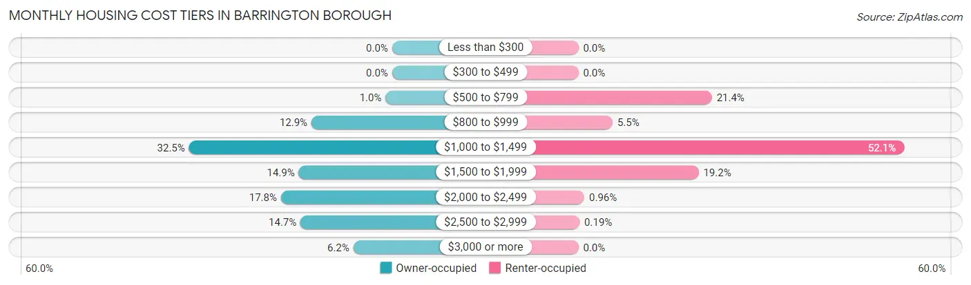 Monthly Housing Cost Tiers in Barrington borough