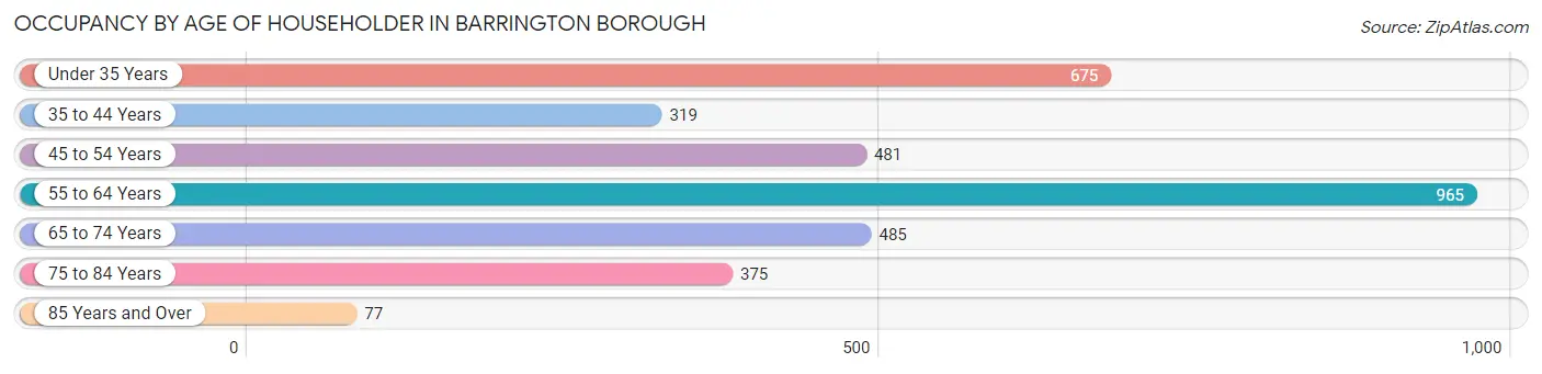 Occupancy by Age of Householder in Barrington borough