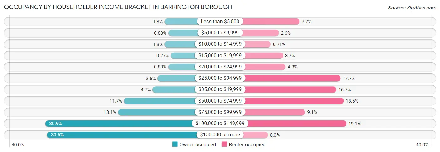 Occupancy by Householder Income Bracket in Barrington borough