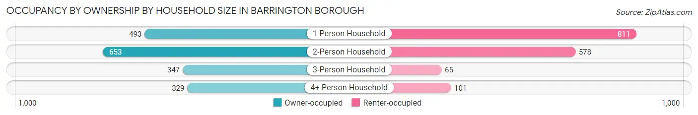 Occupancy by Ownership by Household Size in Barrington borough