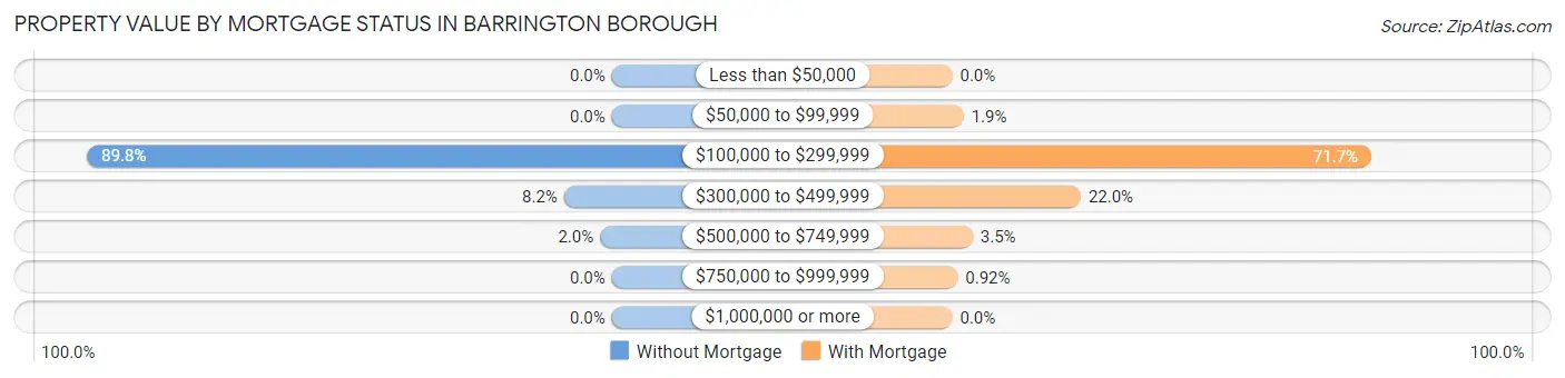 Property Value by Mortgage Status in Barrington borough