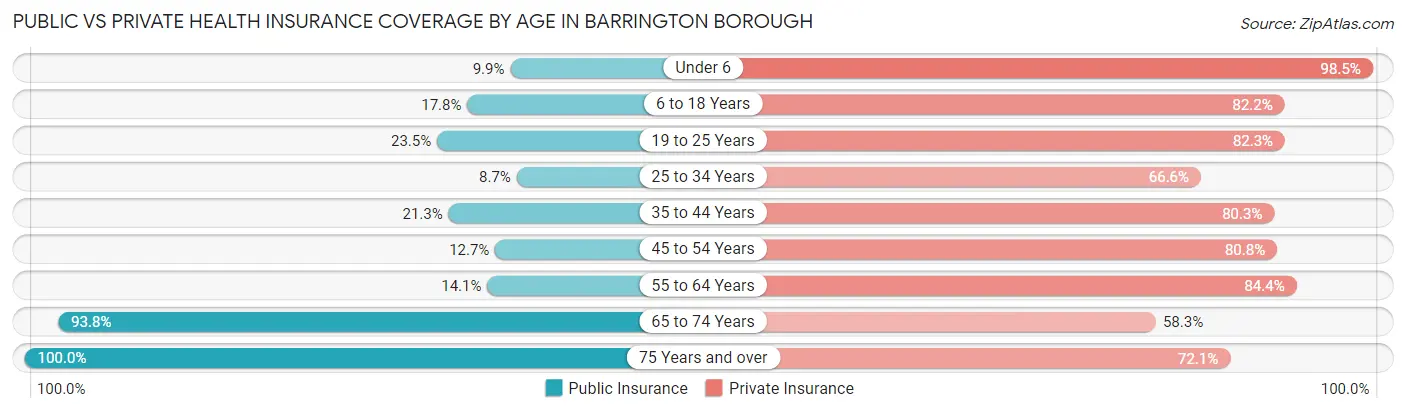 Public vs Private Health Insurance Coverage by Age in Barrington borough