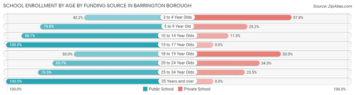 School Enrollment by Age by Funding Source in Barrington borough