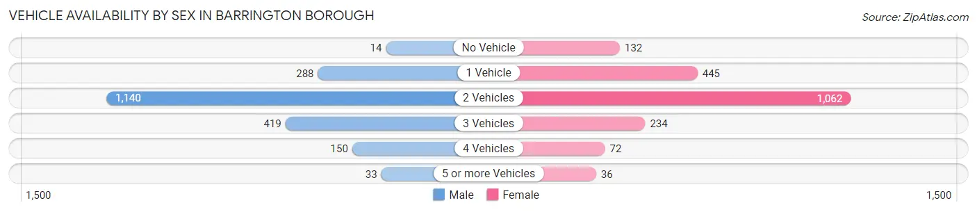 Vehicle Availability by Sex in Barrington borough