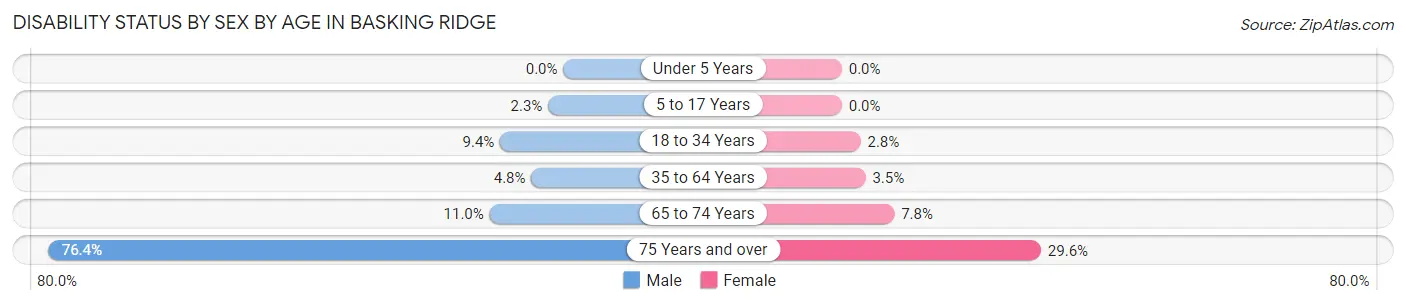 Disability Status by Sex by Age in Basking Ridge