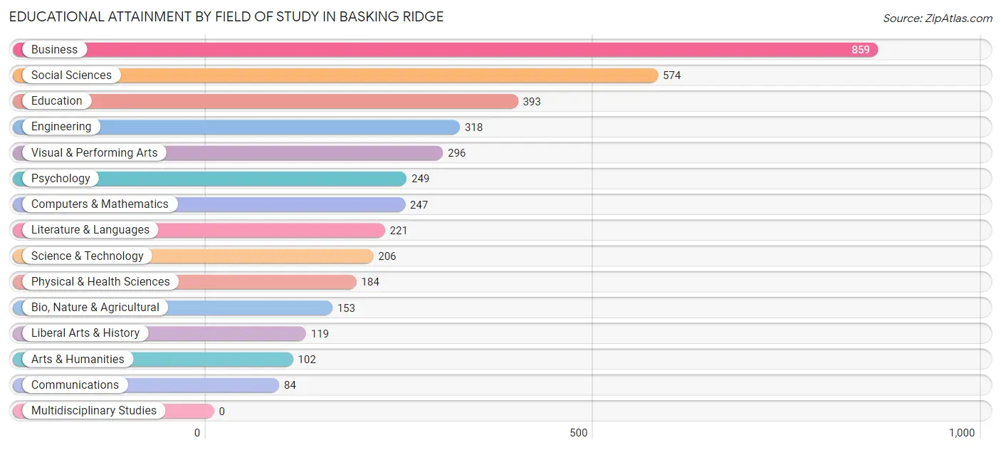 Educational Attainment by Field of Study in Basking Ridge