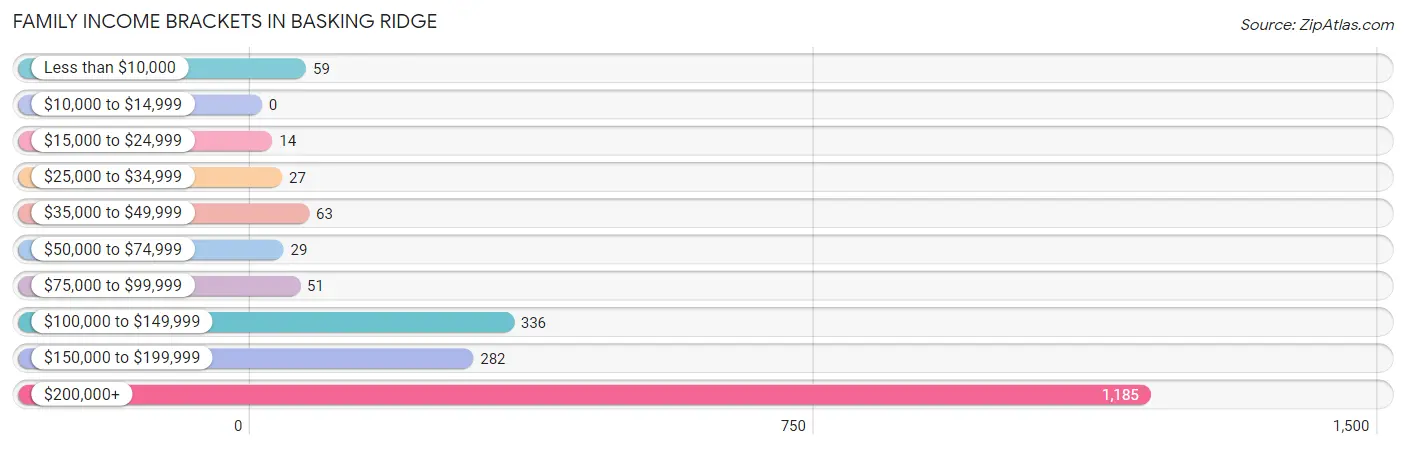 Family Income Brackets in Basking Ridge