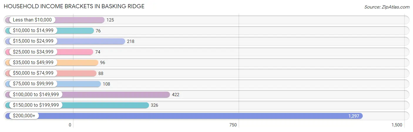 Household Income Brackets in Basking Ridge