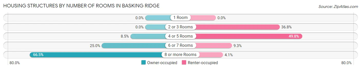 Housing Structures by Number of Rooms in Basking Ridge