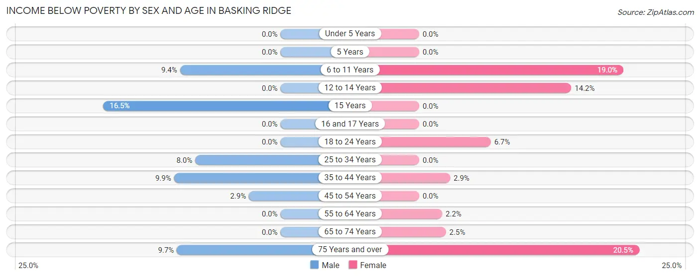 Income Below Poverty by Sex and Age in Basking Ridge