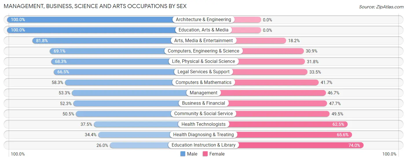 Management, Business, Science and Arts Occupations by Sex in Basking Ridge
