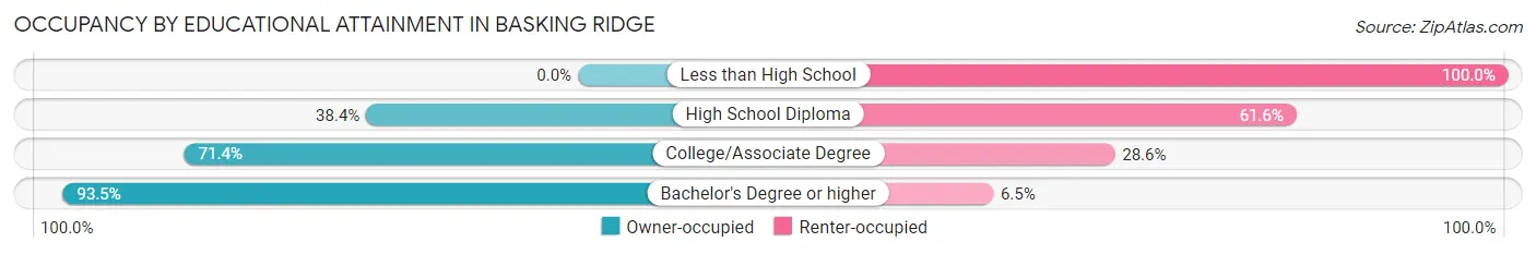Occupancy by Educational Attainment in Basking Ridge