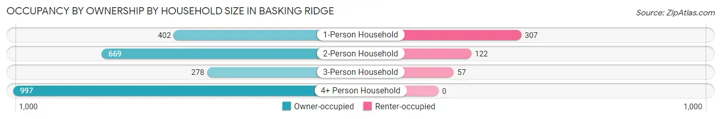 Occupancy by Ownership by Household Size in Basking Ridge