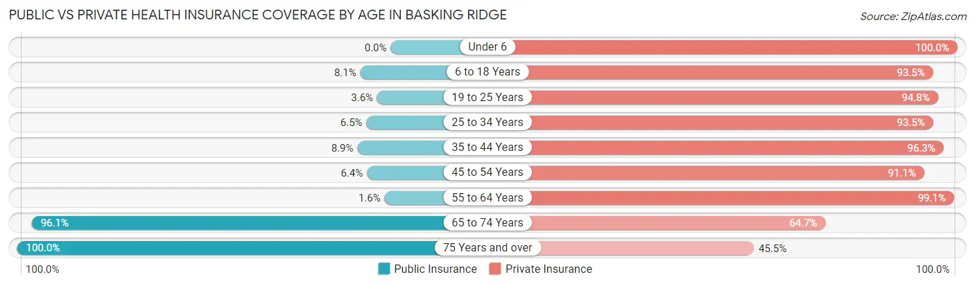 Public vs Private Health Insurance Coverage by Age in Basking Ridge