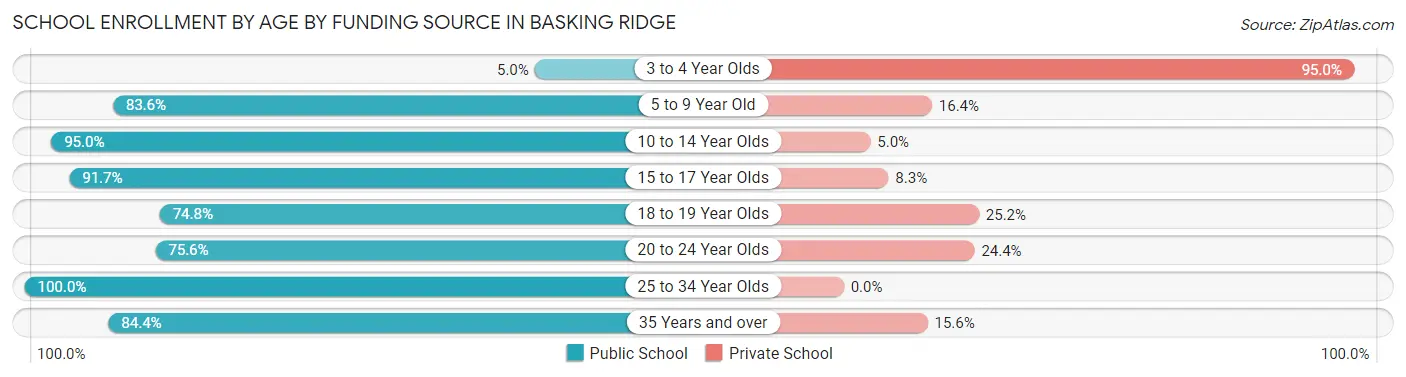 School Enrollment by Age by Funding Source in Basking Ridge