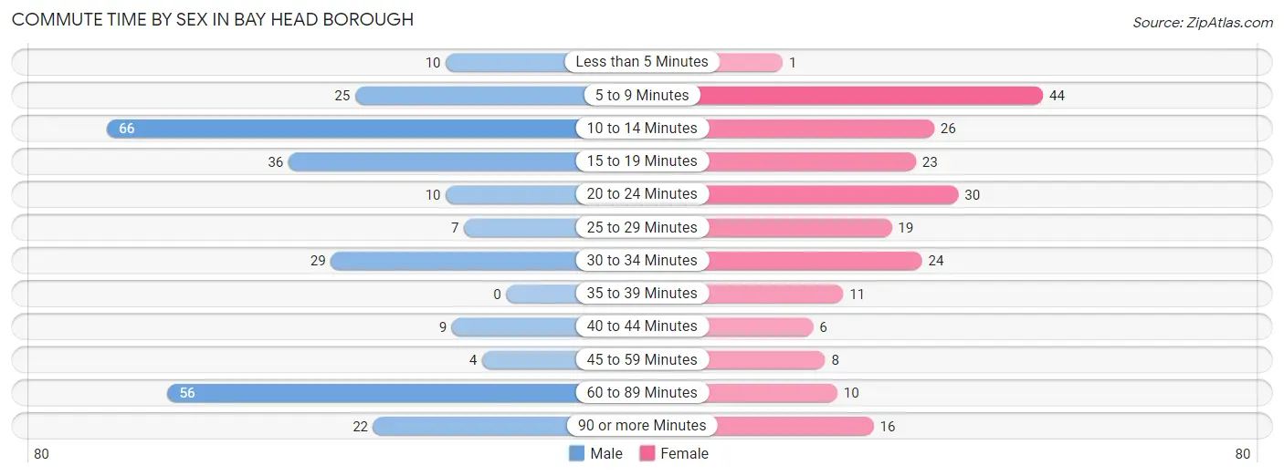 Commute Time by Sex in Bay Head borough