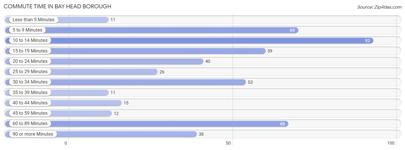 Commute Time in Bay Head borough