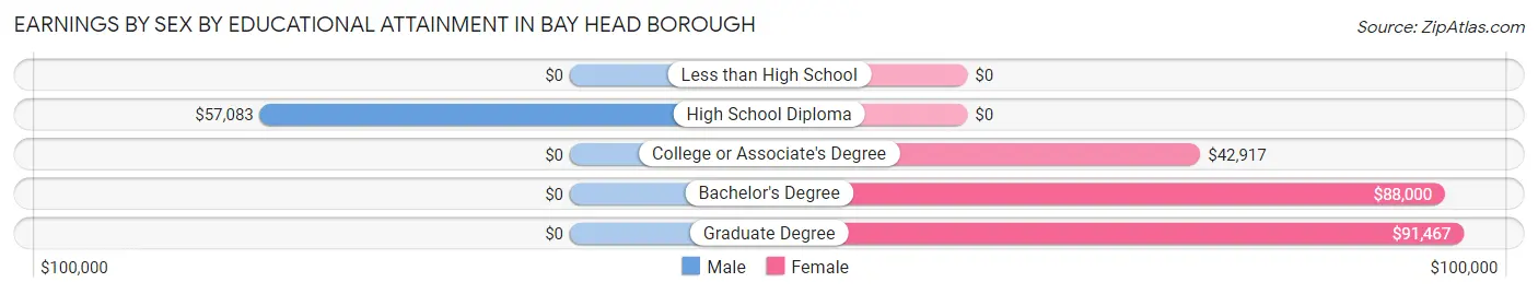 Earnings by Sex by Educational Attainment in Bay Head borough