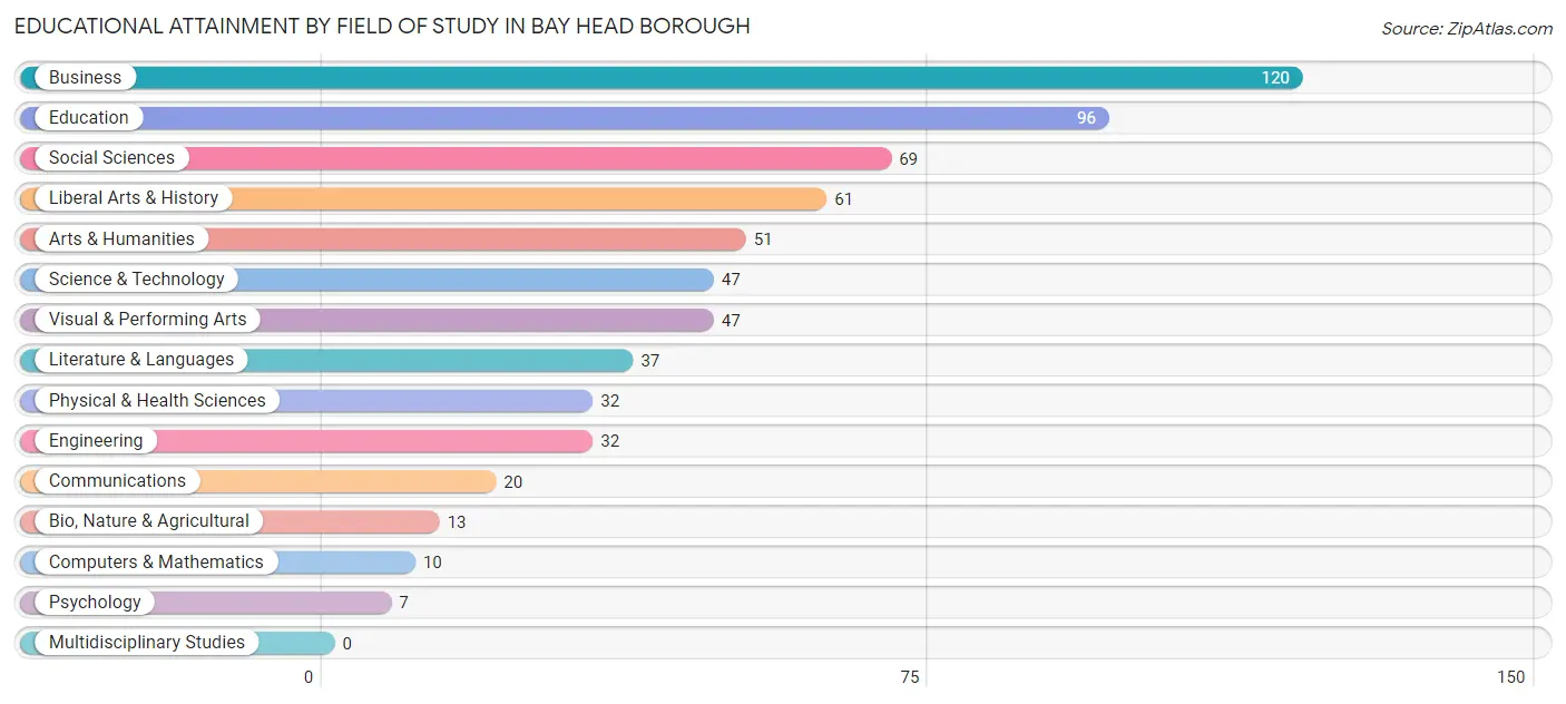 Educational Attainment by Field of Study in Bay Head borough