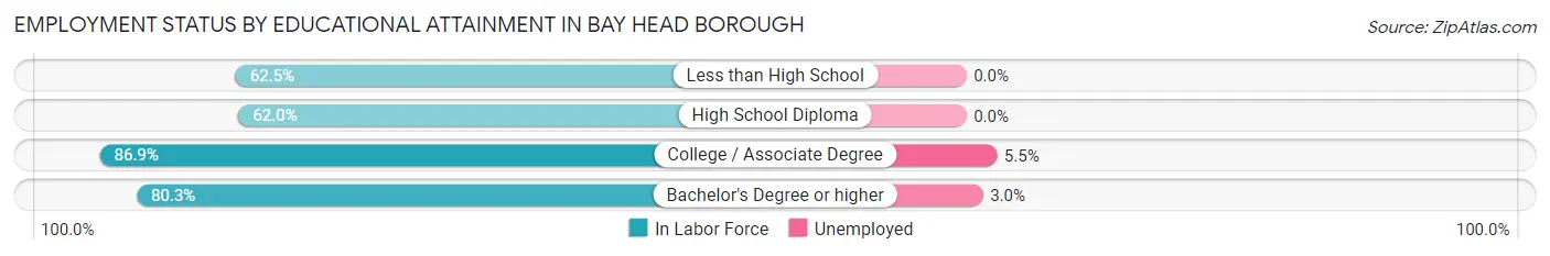Employment Status by Educational Attainment in Bay Head borough