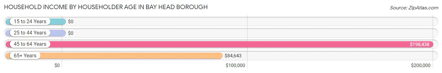 Household Income by Householder Age in Bay Head borough