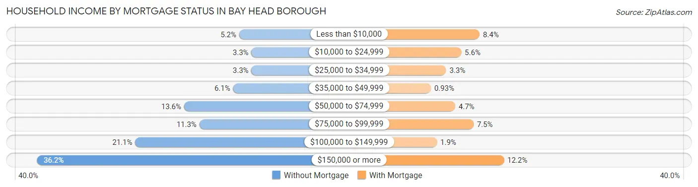 Household Income by Mortgage Status in Bay Head borough