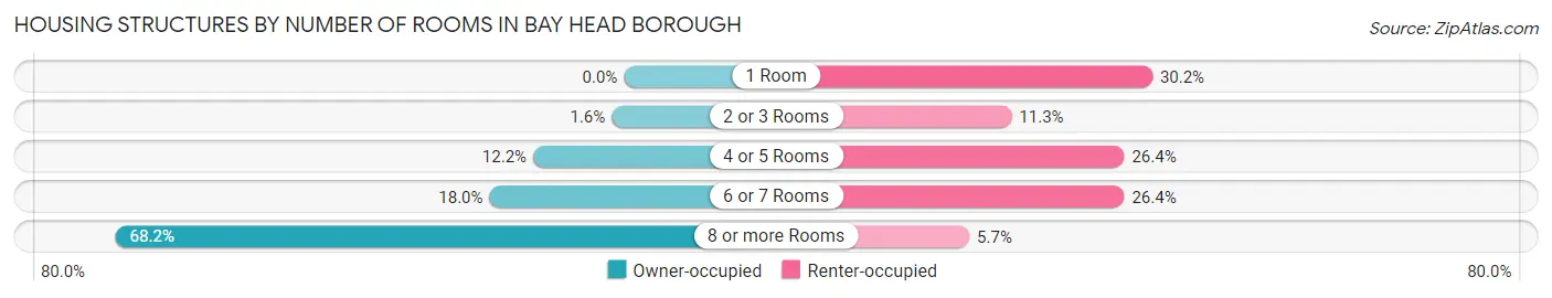 Housing Structures by Number of Rooms in Bay Head borough