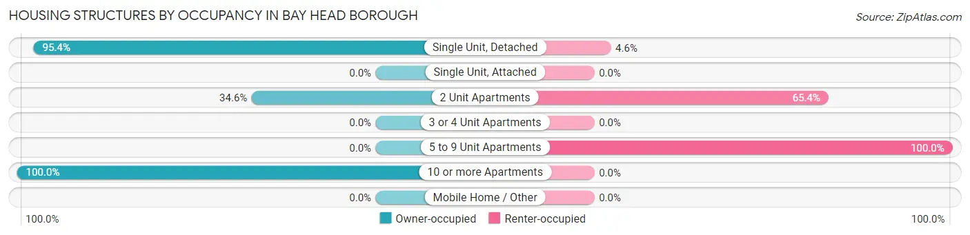 Housing Structures by Occupancy in Bay Head borough