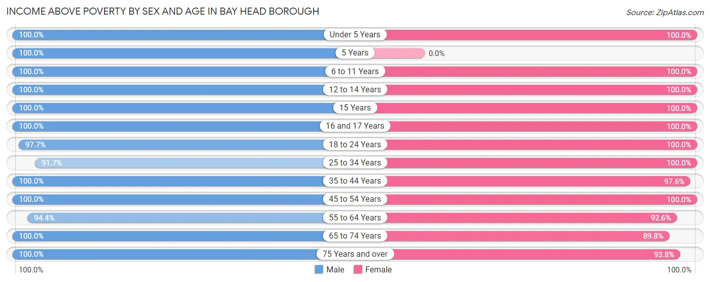 Income Above Poverty by Sex and Age in Bay Head borough