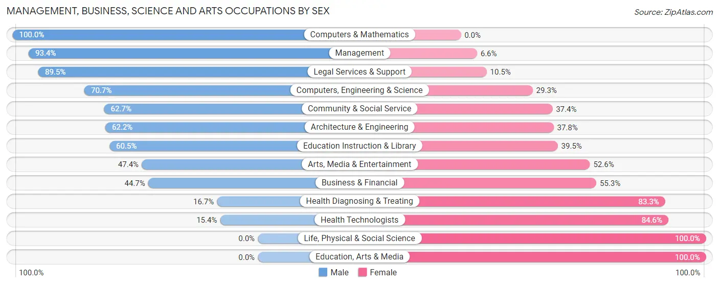 Management, Business, Science and Arts Occupations by Sex in Bay Head borough
